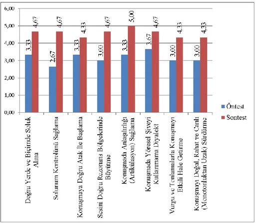 Grafik 5. Beşinci Katılımcının Ölçülen Davranışlarındaki Gelişimi 