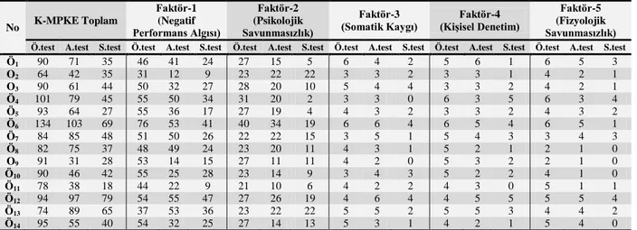 Tablo 4. Deney Grubunun K-MPKE ve Faktör Puanları 