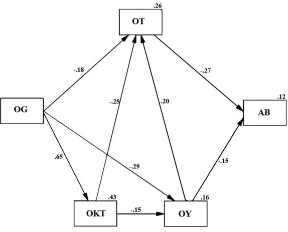 Şekil 7. Nihai modele ait path (yol) diyagramı, standardize edilmiş yol katsayıları  (regresyon katsayısı) ve determinasyon katsayıları (R 2 ) 