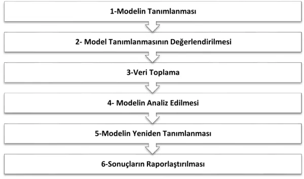 Şekil 3. Yapısal Eşitlik Modellemesi akış diyagramı 