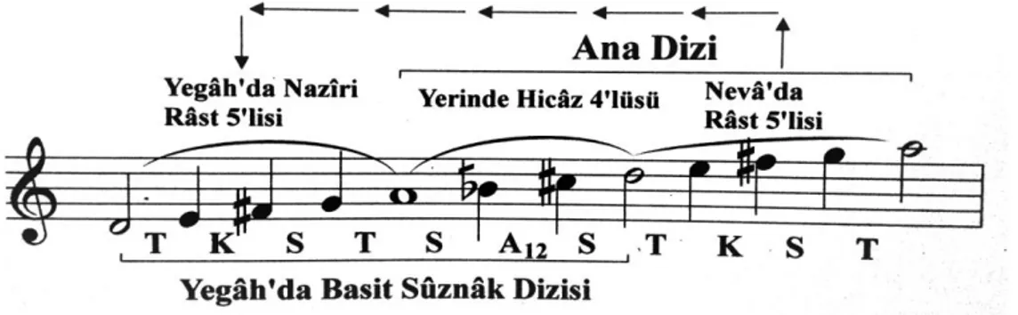 Şekil 10. Hicâz Makamında Pest Tarafta Genişleme 