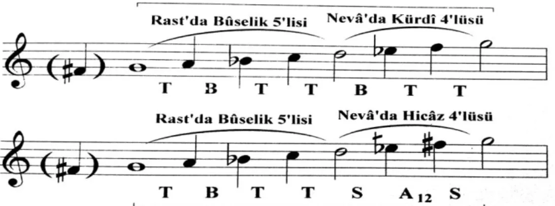 Şekil 19. Nihâvend Makamı Dizisi 