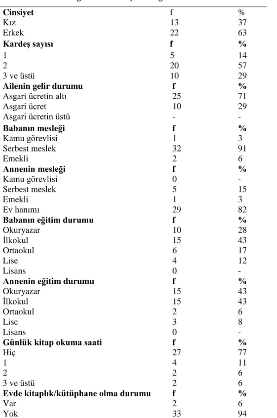 Tablo 1. Katılımcı Öğrencilerin Kişisel Bilgileri  Cinsiyet  f  %  Kız  Erkek   13 22  37 63  Kardeş sayısı  f  %  1  2  3 ve üstü  5  20 10  14 57 29 