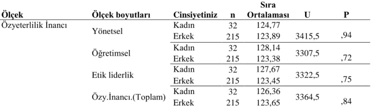 Tablo  12’deki  bulgular  incelendiğinde  girişimcilik  ölçeğinde  alınan  en  düşük  puan  44  en  yüksek  puanın  ise  75  olduğu,  katılımcıların  aldıkları  puanların aritmetik  ortalaması  64,22  standart  sapma  ise  7,4  olduğu  görülmektedir