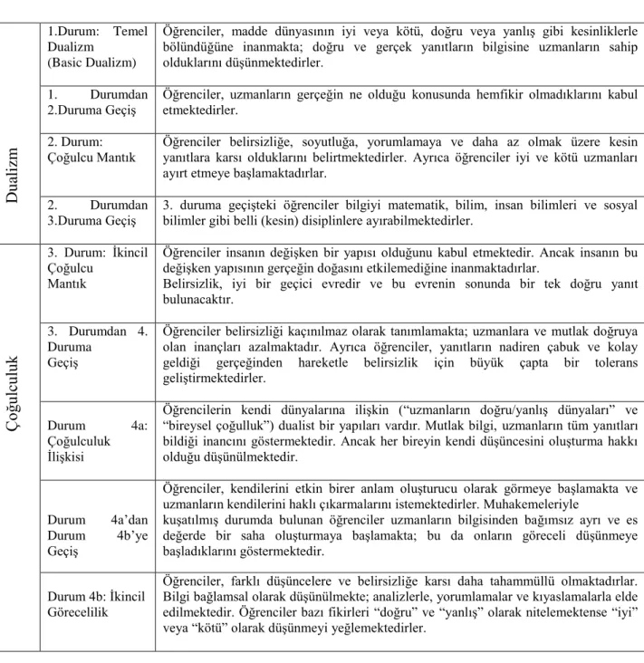 Tablo 1: Perry’nin Zihinsel ve Ahlaki Gelişim Modeli (Boden, 2005) 