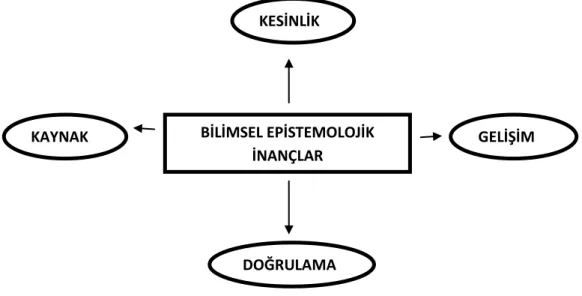 Şekil 1. Conley ve arkadaşları (2004)’ın Bilimsel Epistemolojik İnançlar Modeli 