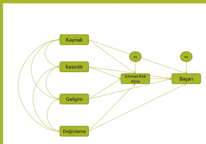 Şekil 3. Hipotez olarak yapılandırılan model  