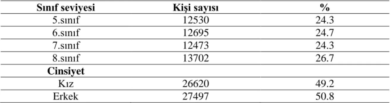 Tablo 2. Evrene ilişkin tanımlayıcı istatistikler 