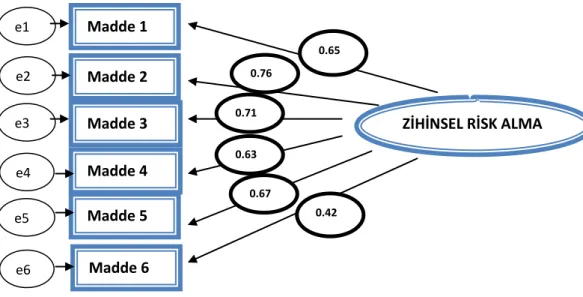 Şekil 5.Zihinsel Risk Alma Ölçeği Doğrulayıcı faktör analizi için önerilen model 