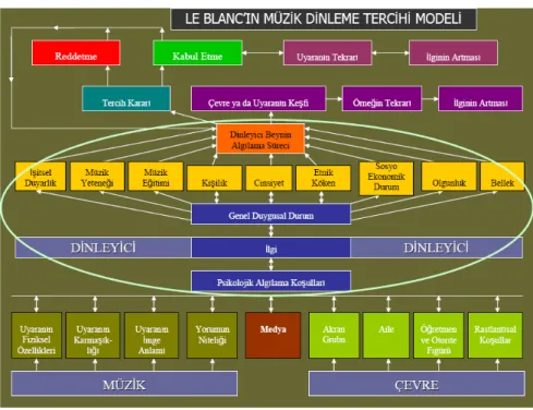 Şekil 1. LeBlanc Müzik Tercihleri Modeli (Erdal, 2009: 14) 