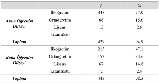 Tablo 3.  Öğrencilerin Anne ve Baba Öğrenim Düzeyine Göre Dağılımları  f  %  Anne Öğrenim  Düzeyi  İlköğretim  348  77.0 Ortaöğretim 68 15.0  Lisans  13  2.9  Lisansüstü  -  Toplam  429  94.9  Baba Öğrenim  Düzeyi  İlköğretim  213  47.1 Ortaöğretim 152 33.