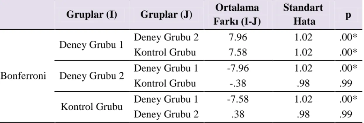 Tablo  7’ye  göre  ön  test  puanları  açısından  gruplar  arasında  istatistiksel  olarak  anlamlı bir farklılık bulunmuştur (F(2, 57)=38.07 p&lt;.05)