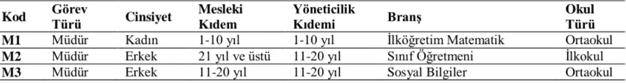 Tablo  1’deki  veriler  incelendiğinde,  araştırmanın  evreninde  29  ilkokul,  27  ortaokul,  27  lise  bulunduğu  görülmektedir