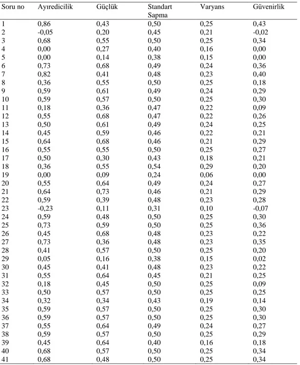 Tablo  6  ‟da  verilen  bilgiler  doğrultusunda  2,  4,  5,  11,  19,  23,  29,  32  nolu  maddelerin  madde  ayırtedicilik  değerleri  0,19‟un  altında  olduğu  için  ilk  aĢamada  değerlendirme dıĢında tutulmuĢtur (Güler, 2012, s