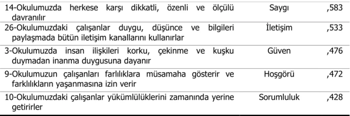 Tablo  7.  Örnekleme  Alınan  Okullara  Gönderilen  ve  Dönen  Anketlerin  Okullara  Göre Dağılımı 