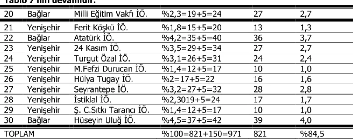 Tablo 7. incelendiğinde toplam 821 ölçeğin geri döndüğü ve dağıtılan 971  ölçek  dikkate  alındığında  ölçeklerin  toplam  geri  dönüş  oranının  %  84,5  olduğu  görülmektedir