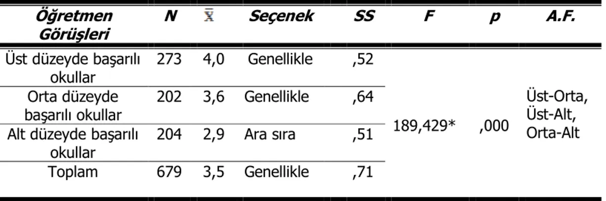 Tablo 10. Okul Değerlerine İlişkin Öğretmen Görüşleri ile İlgili Analiz Sonuçları  Öğretmen  Görüşleri  N  Seçenek    SS  F  p  A.F