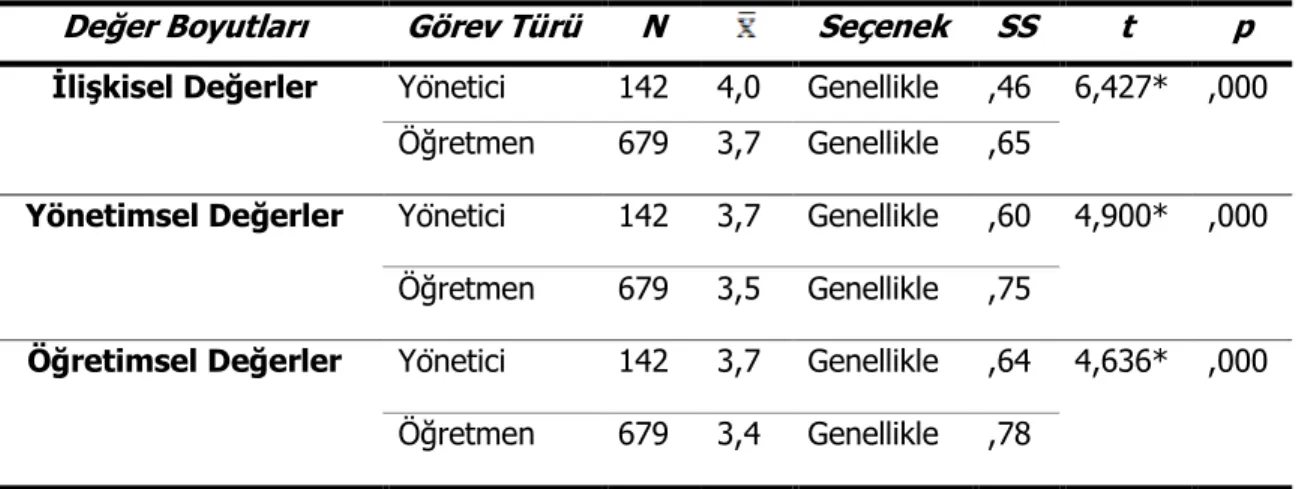 Tablo 12. Görev Türü Değişkeni ile İlgili Verilerin Analizi 