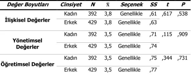 Tablo 13. Cinsiyet Değişkeni ile İlgili Verilerin Analizi 