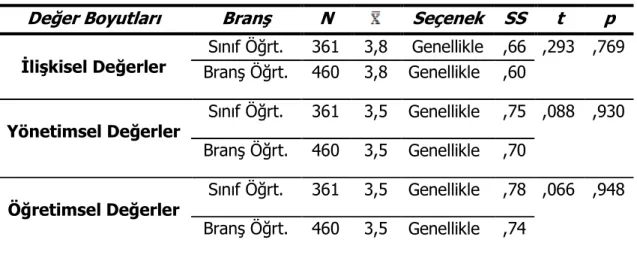 Tablo 14.Branş Değişkeni ile İlgili Verilerin Analizi 