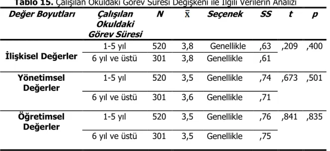 Tablo 15. Çalışılan Okuldaki Görev Süresi Değişkeni ile İlgili Verilerin Analizi  Değer Boyutları  Çalışılan 