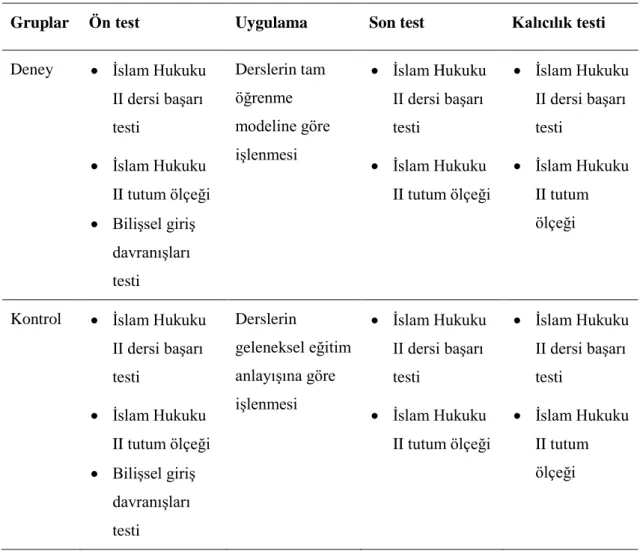 Tablo 3. Araştırmanın Modeli 