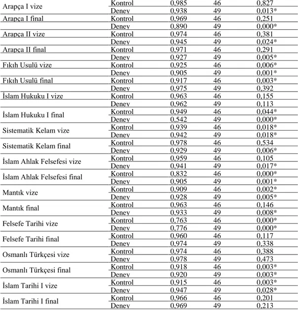 Tablo 7 incelendiğinde, yapılan Shapiro-Wilk testi sonucu İslam Hukuku I vize,  Felsefe  Tarihi  final,  Osmanlı  Türkçesi  vize,  İslam  Tarihi  I  final  notların  dağılımının  normal  olduğu  (p&gt;.05)  görülmektedir