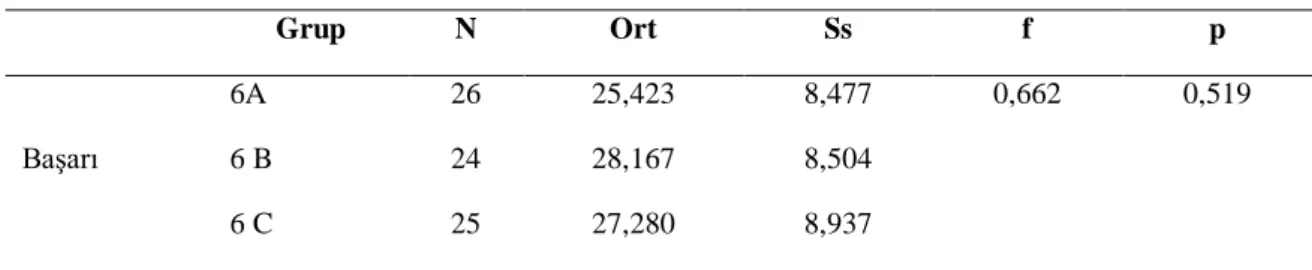 Tablo 4. Deney ve Kontrol Grubunun Uygu1ama Öncesi Başarı Düzeyi        Grup  N  Ort  Ss  f  p  Başarı  6A  26  25,423  8,477  0,662  0,519 6 B 24 28,167 8,504  6 C  25  27,280  8,937 