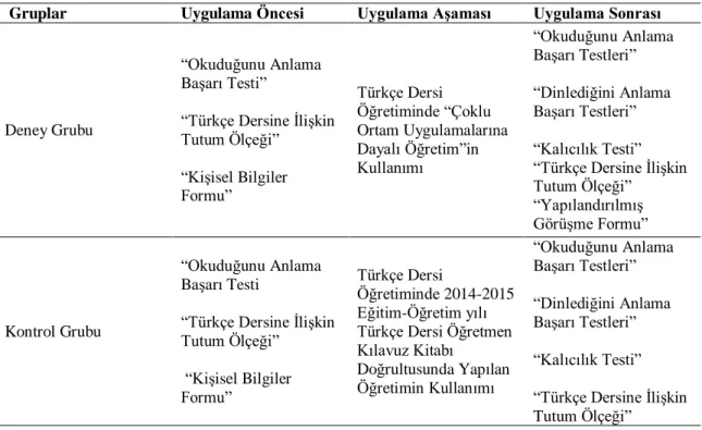 Tablo 7. Araştırmada İzlenen Süreç ve Kullanılan Ölçme Araçları 