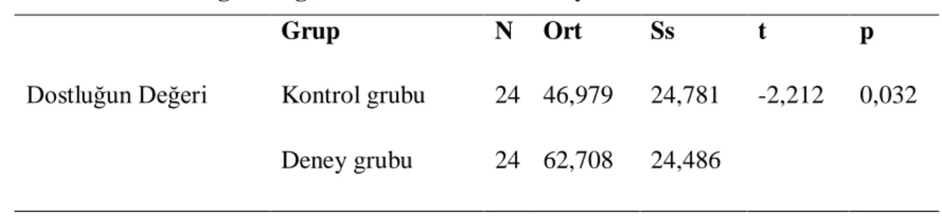 Tablo  9  ve  Şekil  4’te  de  belirtildiği  gibi  araştırmaya  katılan  öğrencilerin  Komşuluk  metnine  ilişkin  puan  ortalamalarının  sınıf  değişkenine  göre  anlamlı  bir  farklılık  gösterip  göstermediğini  belirlemek  amacıyla  yapılan  t-testi  s