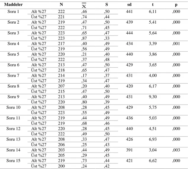 Tablo  10.  Alt  ve  üst  grupların  madde  ortalama  puanları  arasındaki  farkların  anlamlılığına ilişkin bağımsız t-testi sonuçları 
