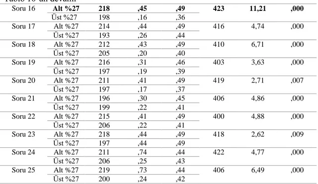 Tablo  10  incelendiğinde  tüm  sorularda  alt  ve  üst  gruplar  arasında  anlamlı  farklılık olduğu görülmektedir (p&lt;0.05)