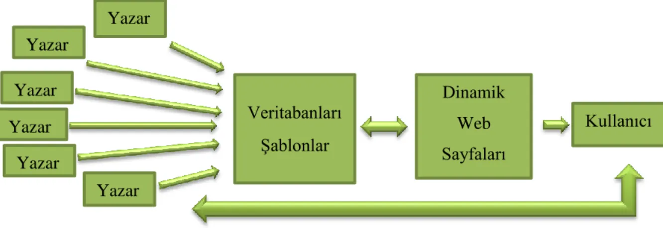 Şekil 1. Web 2.0 teknolojileri (Liu, 2006; akt. Buffington, 2008) 