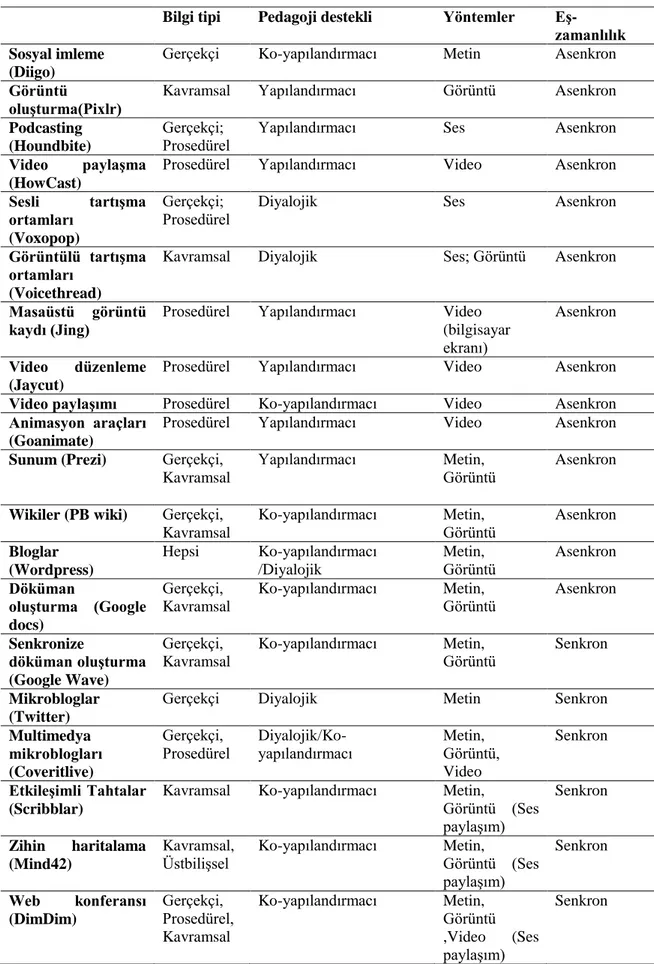 Tablo  3.  Tipik  olarak  farklı  bilgi  çeşitlerini,  pedagojileri,  yöntemler  ve  eş  zamanlılığı  desteklemelerine  göre  bir  dizi  Web  2.0  araçlarının  kategorize  edilmesi  (Bower  vd.,  2010) 