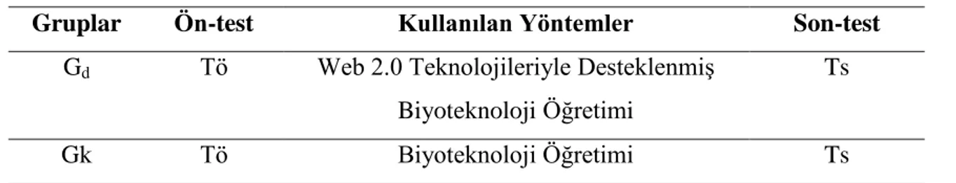 Tablo 4. Araştırma Deseninin Simgesel Gösterimi 