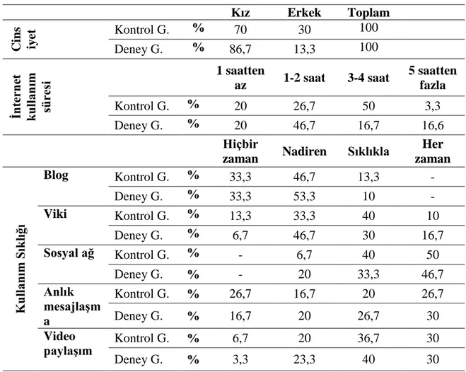 Tablo 6. Örneklemin demografik bilgileri  Kız  Erkek  Toplam  Cins iyet Kontrol G.  %  70  30  100  Deney G