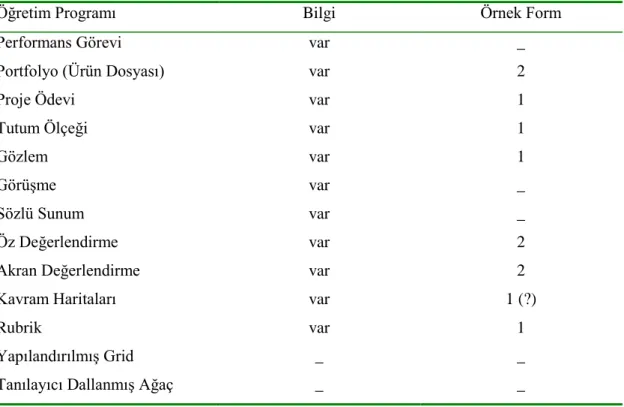 Tablo 13 Türkiye’de Kullanılan Öğretim Programında ADY’nin Yer Alma Sıklıkları 