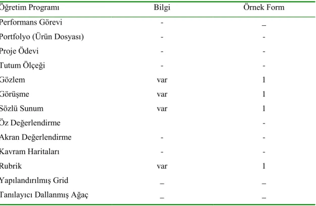 Tablo 14 ABD’de Kullanılan Öğretim Programında ADY’nin Yer Alma Sıklıkları 