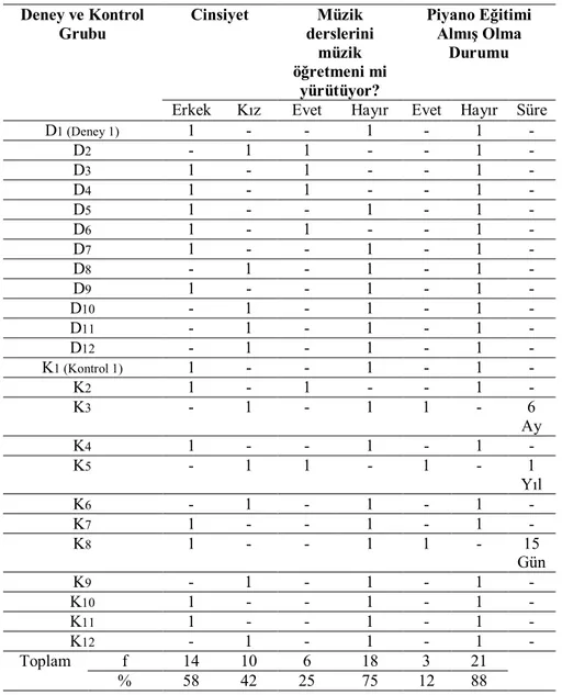 Tablo 7a. Deney ve Kontrol Grubu/Aile Bilgileri  Deney ve Kontrol  Grubu  Cinsiyet  Müzik  derslerini  müzik  öğretmeni mi  yürütüyor?  Piyano Eğitimi Almış Olma Durumu 