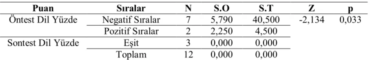 Tablo 19. Kontrol Grubunda Dil Yüzde Puanlarının Öntest ve Sontest Arasındaki 