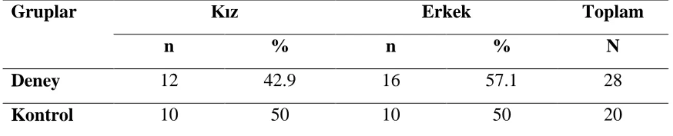 Tablo 3.  Deney ve Kontrol Gruplarının Cinsiyete Göre Dağılımı 