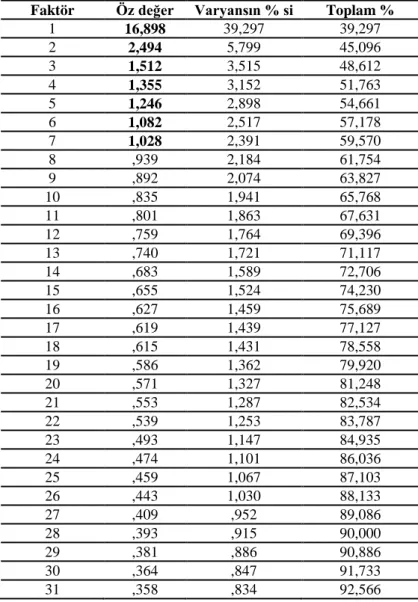 Tablo 9.  Denemelik Ölçeğe İlişkin Toplam Varyans Değerleri 