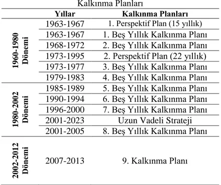 Tablo 3. 1963-2012 Yılları Arasında Hazırlanan ve Uygulamaya Konulan   Kalkınma Planları 