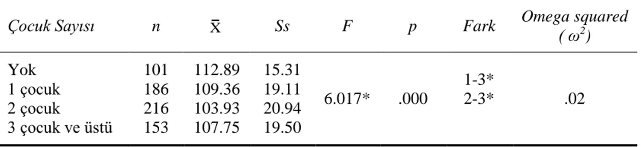 Tablo  7’de  görüldüğü  gibi,  evlilik  uyumu  [F (3,652) =  6.017;  p  &lt;.01]  çocuk  sayısı 