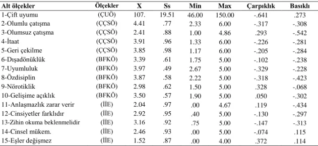 Tablo 2. Betimsel İstatistikler 