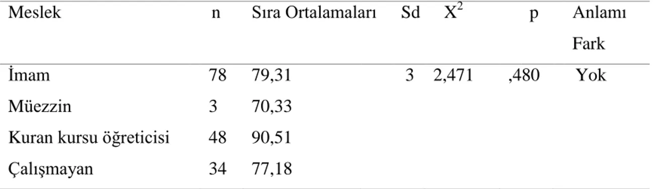 Tablo 15. Öğrencilerin Ön Test Puanları ile Meslekleri Arasında Kruskal-Wallis H Testi  Sonuçları 