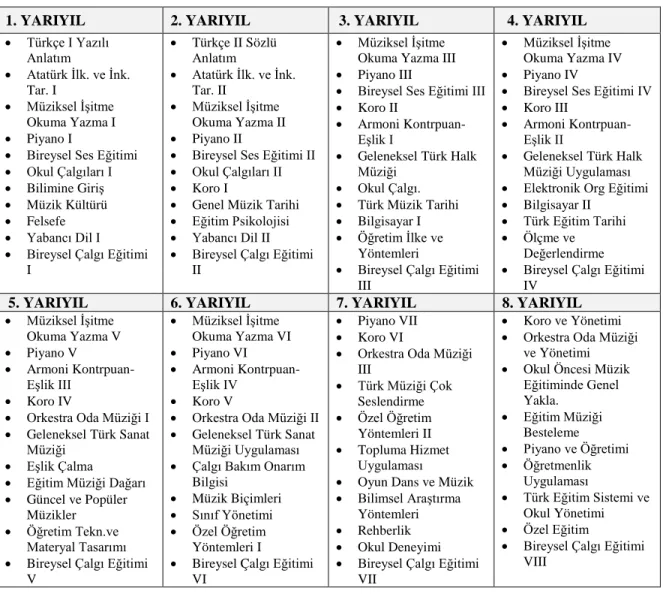 Tablo 8. Abant Ġzzet Baysal Ü. Eğt. Fak. Güzel Sanatlar Eğitimi Bölümü Müzik Eğitimi  ABD Eğitim Öğretim Programı