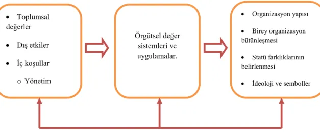 Şekil 2. Örgüt Kültürü Oluşumu ve Sonuçları (Berberoğlu, 1990: 156). 