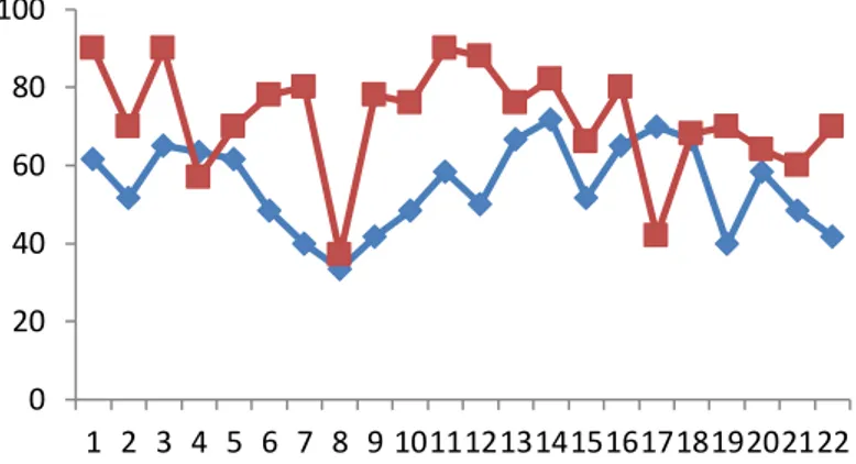 Grafik 3.   Deney  ve  Kontrol  Grubunun  Solfej  Alanına  İlişkin  Öntest-Sontest  Puanlarının Çizgi Grafiği 