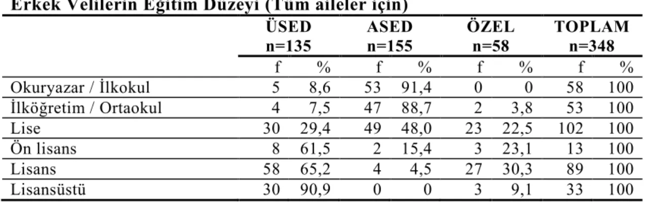 Tablo  6  ve  7’de  velilerin  eğitim  düzeyi  çalışma  grubundaki  tüm  aileler  için  verilmiştir